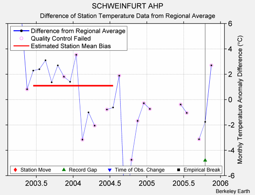 SCHWEINFURT AHP difference from regional expectation