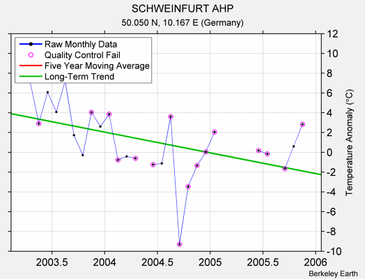 SCHWEINFURT AHP Raw Mean Temperature