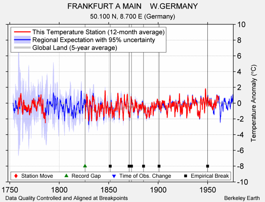 FRANKFURT A MAIN    W.GERMANY comparison to regional expectation