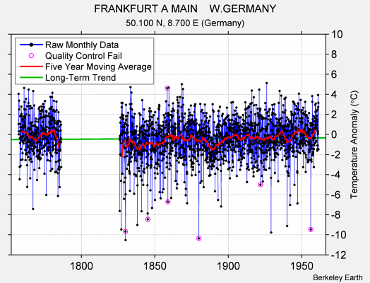 FRANKFURT A MAIN    W.GERMANY Raw Mean Temperature