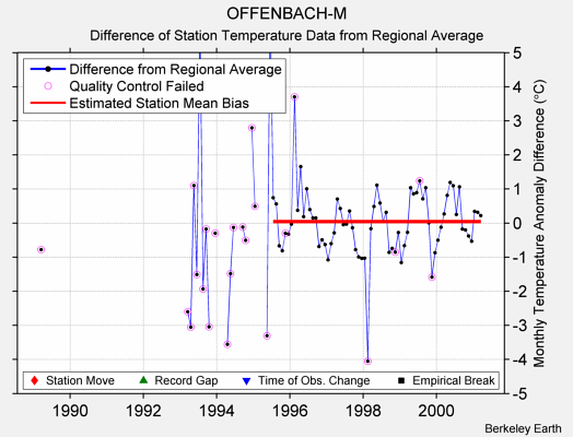 OFFENBACH-M difference from regional expectation