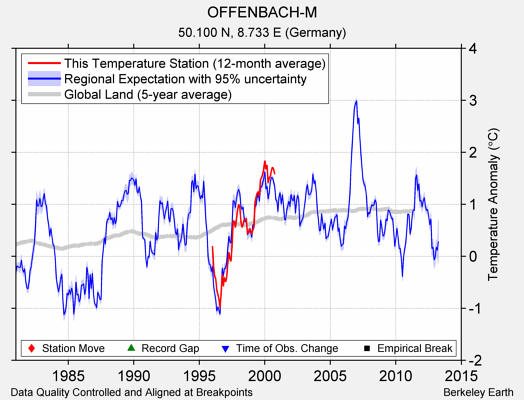 OFFENBACH-M comparison to regional expectation