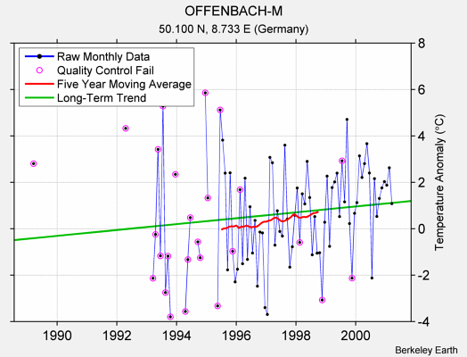 OFFENBACH-M Raw Mean Temperature