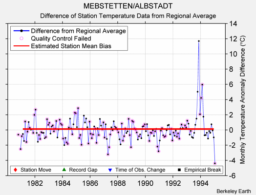 MEBSTETTEN/ALBSTADT difference from regional expectation