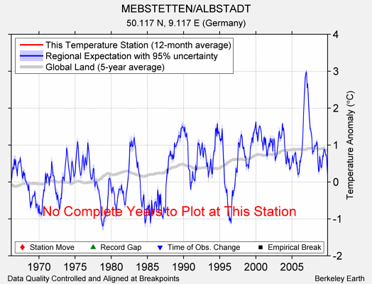 MEBSTETTEN/ALBSTADT comparison to regional expectation