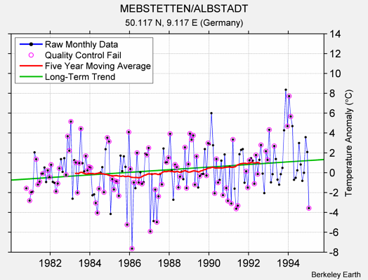 MEBSTETTEN/ALBSTADT Raw Mean Temperature