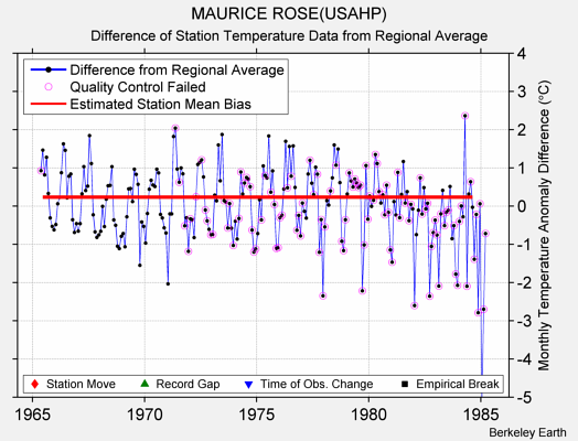 MAURICE ROSE(USAHP) difference from regional expectation