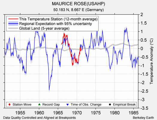 MAURICE ROSE(USAHP) comparison to regional expectation