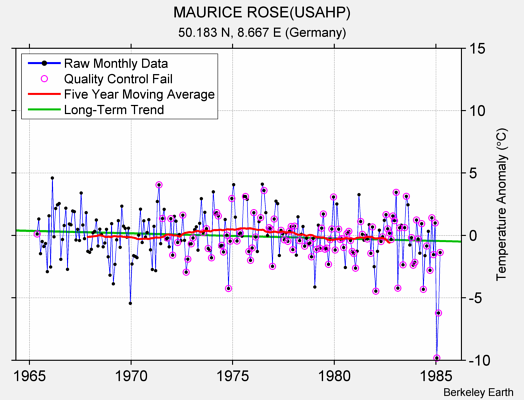 MAURICE ROSE(USAHP) Raw Mean Temperature