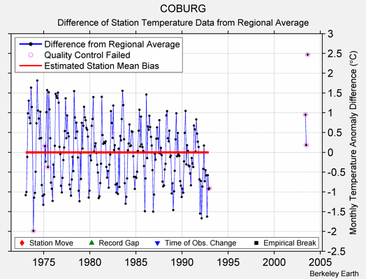 COBURG difference from regional expectation