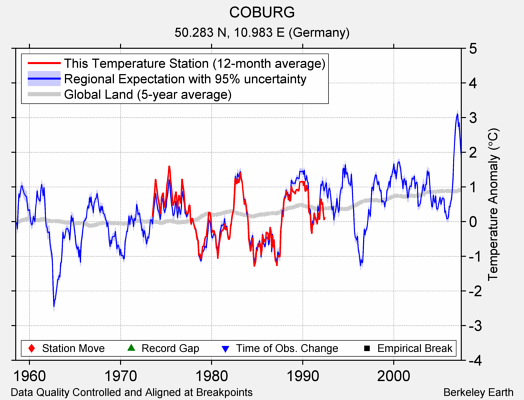 COBURG comparison to regional expectation