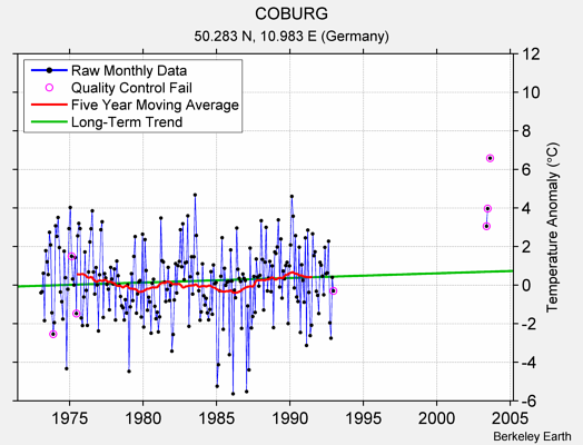 COBURG Raw Mean Temperature