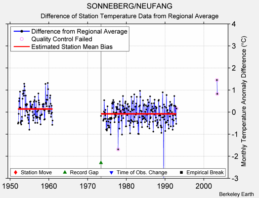 SONNEBERG/NEUFANG difference from regional expectation