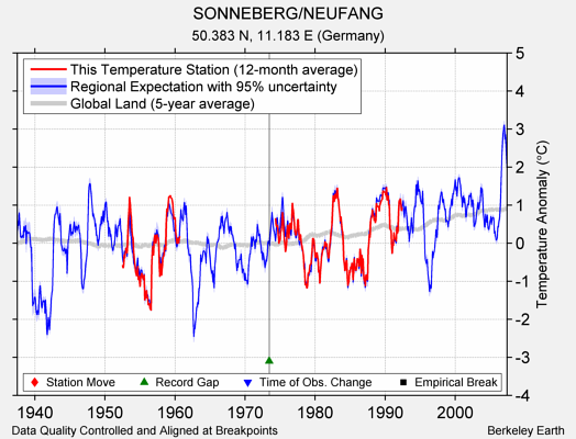 SONNEBERG/NEUFANG comparison to regional expectation