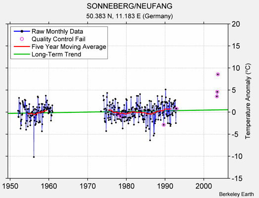 SONNEBERG/NEUFANG Raw Mean Temperature