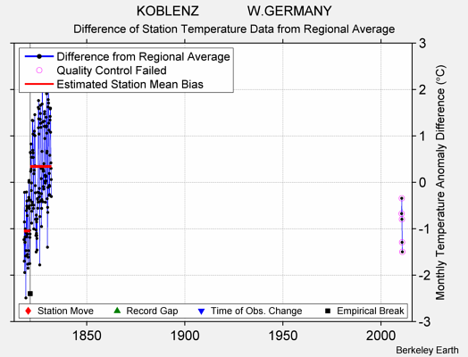 KOBLENZ             W.GERMANY difference from regional expectation