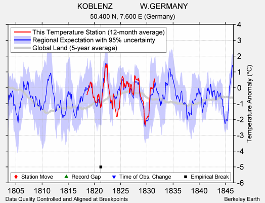 KOBLENZ             W.GERMANY comparison to regional expectation