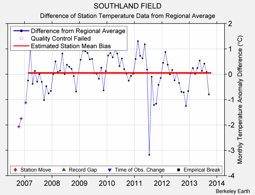 SOUTHLAND FIELD difference from regional expectation