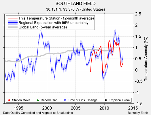 SOUTHLAND FIELD comparison to regional expectation