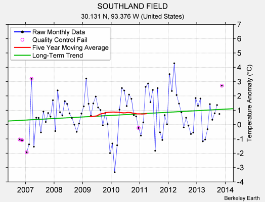 SOUTHLAND FIELD Raw Mean Temperature