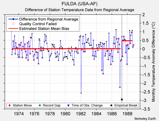 FULDA (USA-AF) difference from regional expectation