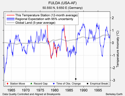 FULDA (USA-AF) comparison to regional expectation