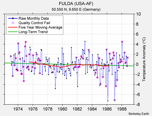 FULDA (USA-AF) Raw Mean Temperature