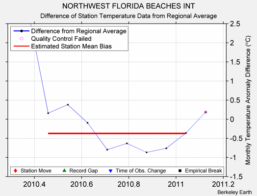 NORTHWEST FLORIDA BEACHES INT difference from regional expectation