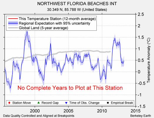 NORTHWEST FLORIDA BEACHES INT comparison to regional expectation