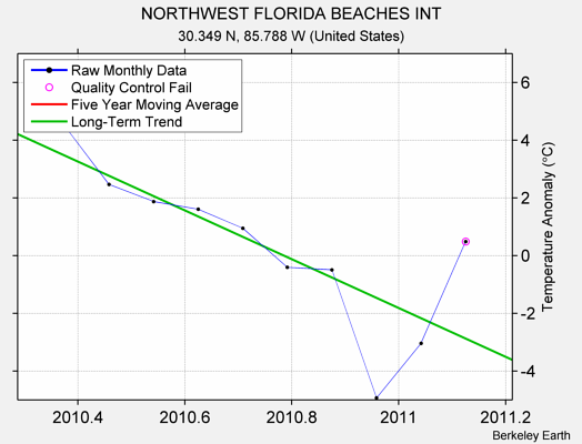 NORTHWEST FLORIDA BEACHES INT Raw Mean Temperature