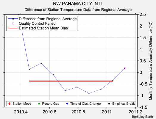 NW PANAMA CITY INTL difference from regional expectation