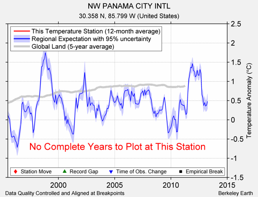 NW PANAMA CITY INTL comparison to regional expectation