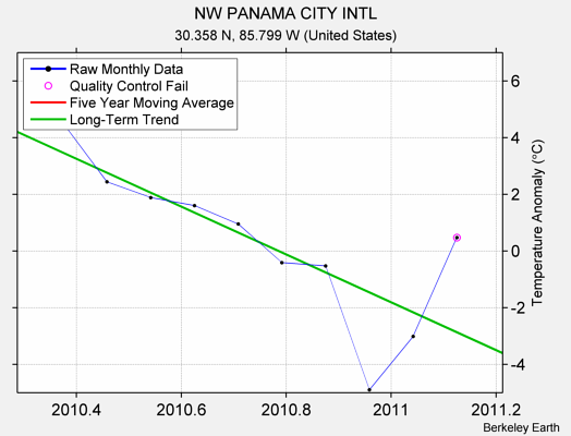 NW PANAMA CITY INTL Raw Mean Temperature