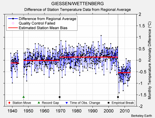 GIESSEN/WETTENBERG difference from regional expectation