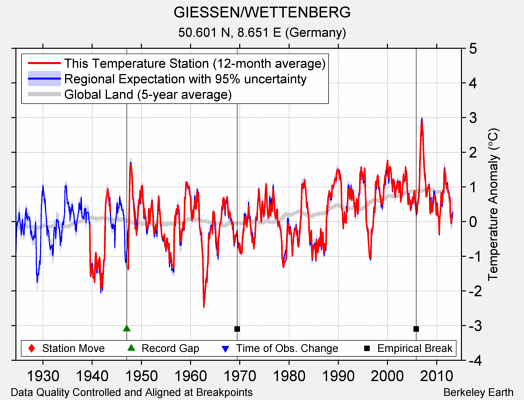 GIESSEN/WETTENBERG comparison to regional expectation