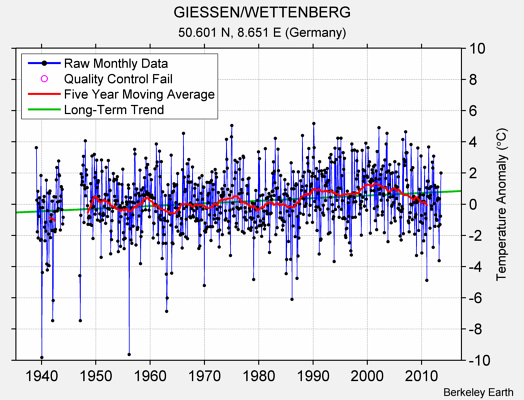 GIESSEN/WETTENBERG Raw Mean Temperature