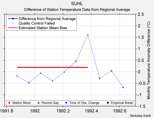 SUHL difference from regional expectation