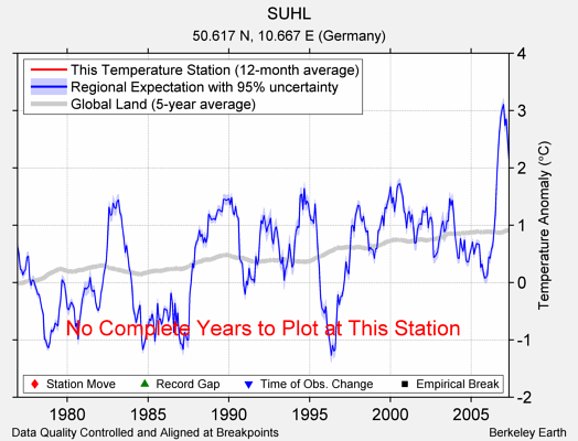 SUHL comparison to regional expectation