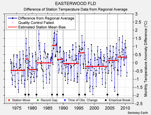 EASTERWOOD FLD difference from regional expectation