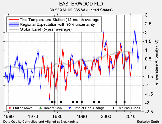 EASTERWOOD FLD comparison to regional expectation