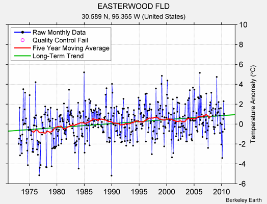 EASTERWOOD FLD Raw Mean Temperature