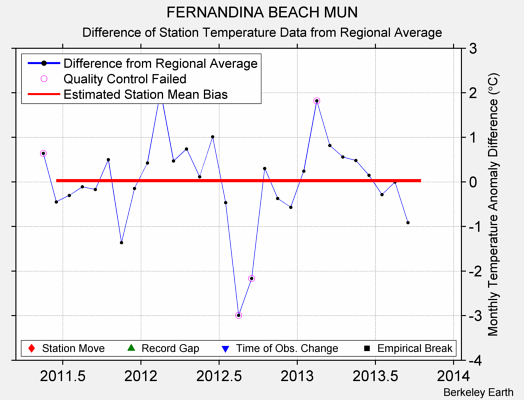 FERNANDINA BEACH MUN difference from regional expectation