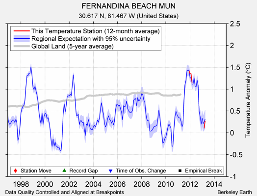 FERNANDINA BEACH MUN comparison to regional expectation