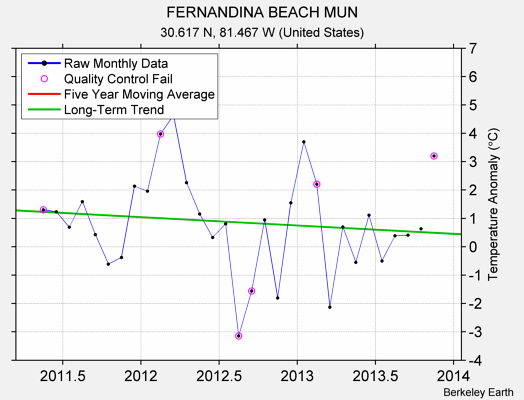 FERNANDINA BEACH MUN Raw Mean Temperature