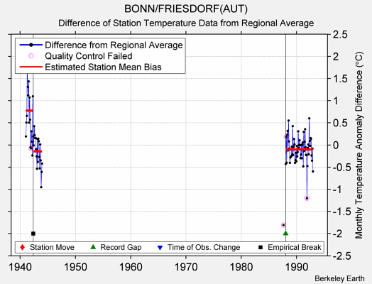 BONN/FRIESDORF(AUT) difference from regional expectation