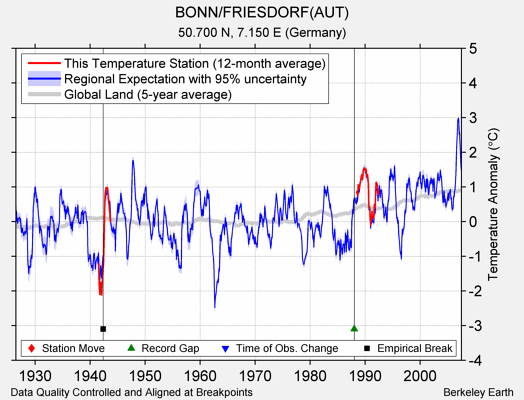 BONN/FRIESDORF(AUT) comparison to regional expectation