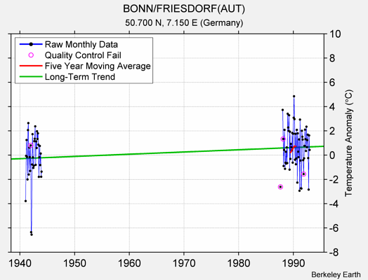 BONN/FRIESDORF(AUT) Raw Mean Temperature