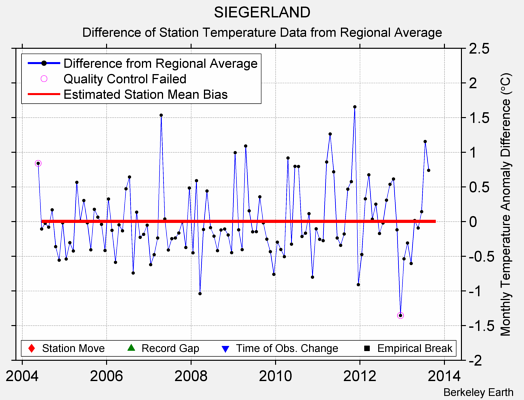 SIEGERLAND difference from regional expectation