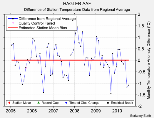 HAGLER AAF difference from regional expectation