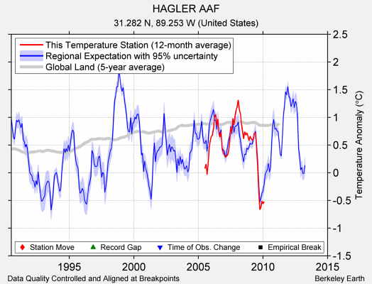 HAGLER AAF comparison to regional expectation